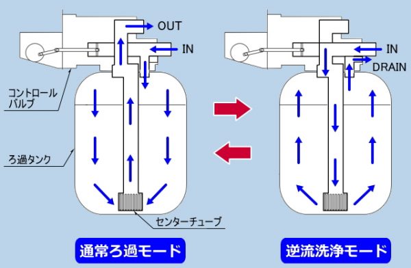 除鉄・除マンガン装置 | 除鉄・除マンガン装置｜次世代軟水器 ...